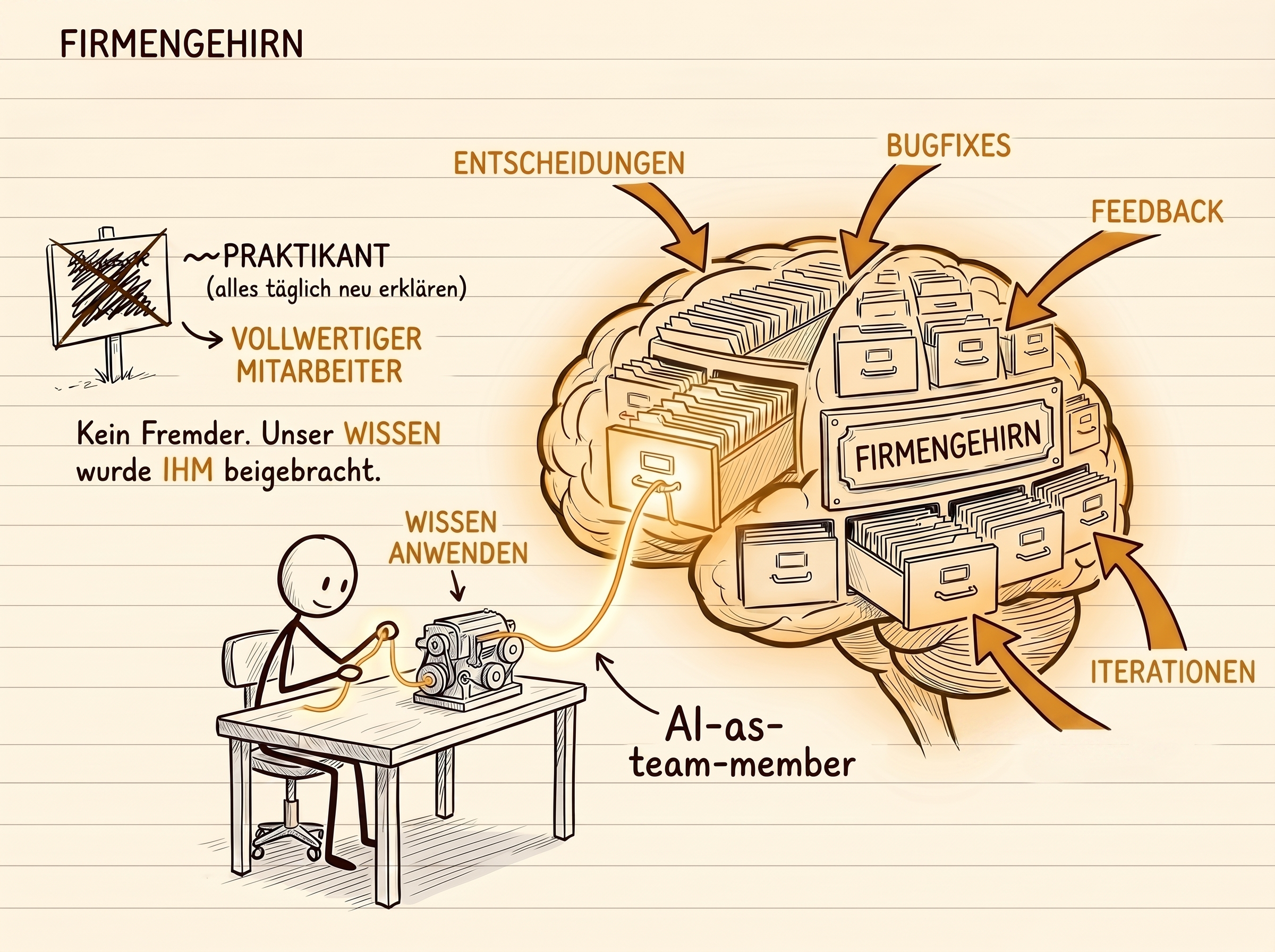 Ein leuchtender Wissensspeicher, ein Firmengehirn, aus dem die KI schöpft